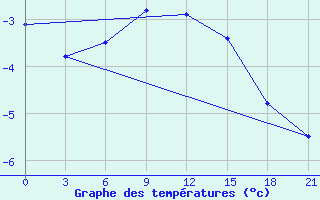 Courbe de tempratures pour Kondopoga