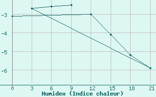 Courbe de l'humidex pour Uzlovaja