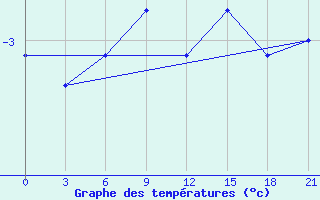 Courbe de tempratures pour Vel