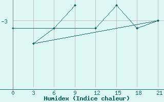 Courbe de l'humidex pour Vel'Sk