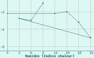 Courbe de l'humidex pour Pinega