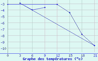 Courbe de tempratures pour Arsk