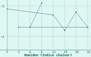 Courbe de l'humidex pour Radishchevo