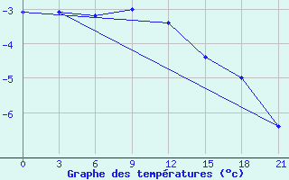 Courbe de tempratures pour Polock