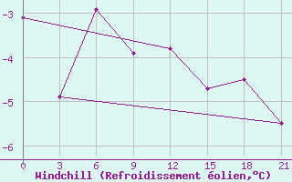 Courbe du refroidissement olien pour Pinsk