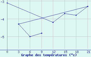 Courbe de tempratures pour Sojna