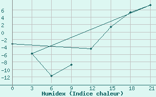 Courbe de l'humidex pour Lac Benoit