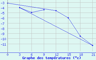 Courbe de tempratures pour Trubcevsk