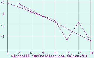 Courbe du refroidissement olien pour Aksakovo
