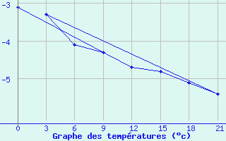 Courbe de tempratures pour Pudoz