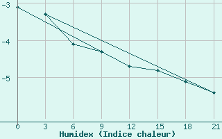 Courbe de l'humidex pour Pudoz