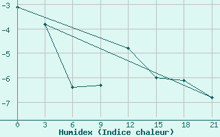 Courbe de l'humidex pour Puskinskie Gory