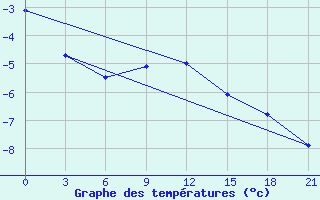 Courbe de tempratures pour Alatyr