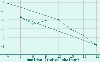 Courbe de l'humidex pour Alatyr