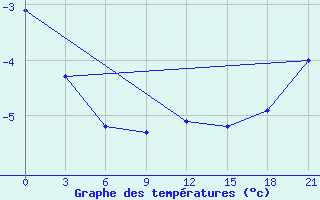 Courbe de tempratures pour Karpogory