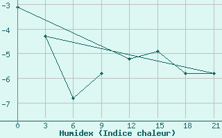 Courbe de l'humidex pour Livny