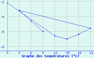 Courbe de tempratures pour Smolensk