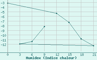 Courbe de l'humidex pour Ust'- Cil'Ma