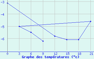 Courbe de tempratures pour Pjalica