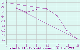 Courbe du refroidissement olien pour Lodejnoe Pole