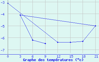 Courbe de tempratures pour Cape Svedskij