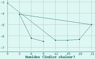 Courbe de l'humidex pour Cape Svedskij