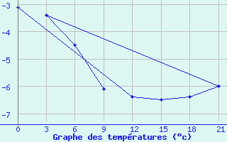 Courbe de tempratures pour Vjatskie Poljany