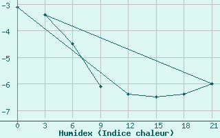 Courbe de l'humidex pour Vjatskie Poljany