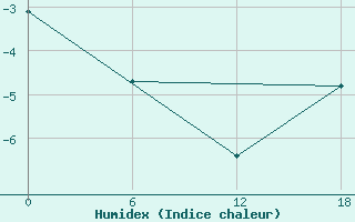 Courbe de l'humidex pour King Sejong