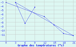 Courbe de tempratures pour Kanin Nos