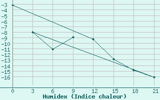 Courbe de l'humidex pour Aleksandrov-Gaj