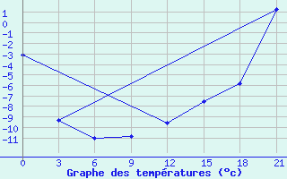 Courbe de tempratures pour Varandey