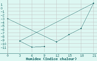 Courbe de l'humidex pour Varandey