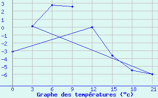 Courbe de tempratures pour Pravaja Hetta