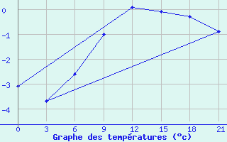 Courbe de tempratures pour Trubcevsk