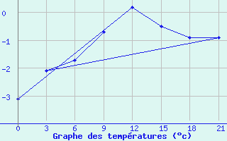 Courbe de tempratures pour Zlobin