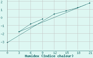 Courbe de l'humidex pour Kalevala