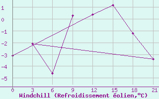 Courbe du refroidissement olien pour Vidin