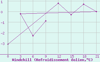 Courbe du refroidissement olien pour Moncegorsk