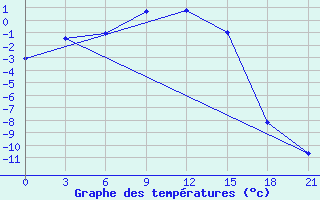 Courbe de tempratures pour Orel