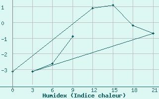 Courbe de l'humidex pour Aluksne