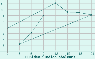 Courbe de l'humidex pour Lebedev Ilovlya