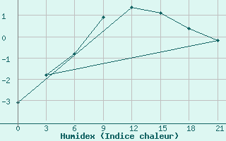 Courbe de l'humidex pour Kirsanov