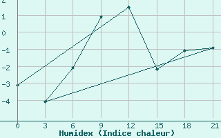 Courbe de l'humidex pour Perm'