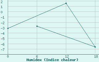 Courbe de l'humidex pour Apatitovaya