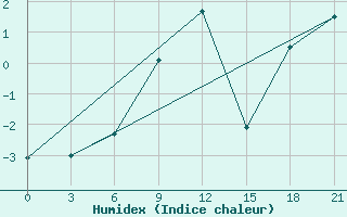 Courbe de l'humidex pour Ganjushkino