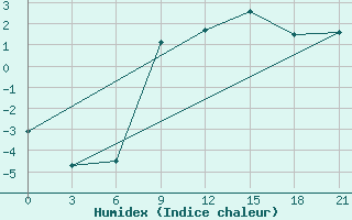 Courbe de l'humidex pour Rabocheostrovsk Kem-Port