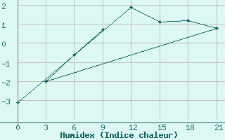 Courbe de l'humidex pour Tula