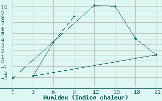 Courbe de l'humidex pour Taipak