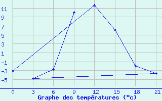 Courbe de tempratures pour Velizh